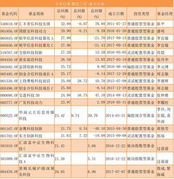科创板基金经理排名前十（科创板基金经理排名前十）