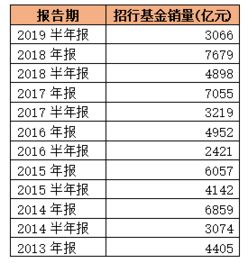 招行基金怎么看累计收益（招行基金怎么看累计收益明细）