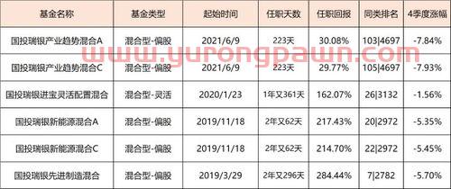 科技汽车基金经理排名前十(汽车产业基金排行)