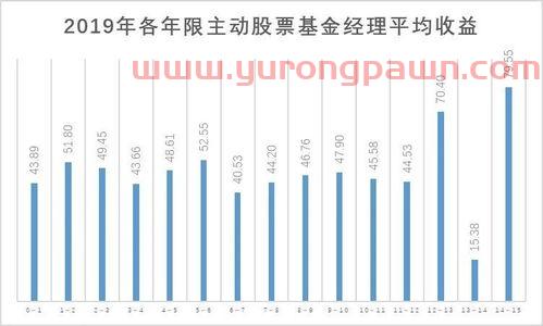 投资性价比第一的基金经理（口碑最好的基金经理）