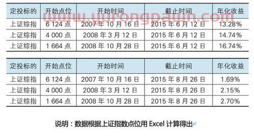 交通银行基金定投限定时间的简单介绍