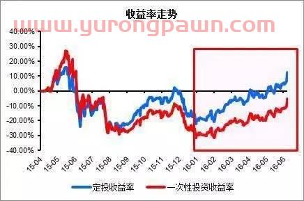 基金定投的收益怎么看（基金定投在哪里看收益）