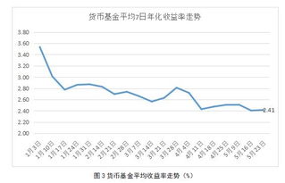 货币基金七日收益率怎么看（货币基金七日年化收益率一般是多少）