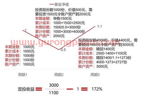 基金定投给银行多少手续费（基金定投可以赚到钱吗）