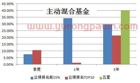 基金怎么看地位和收益排名（基金怎么看位置高不高）