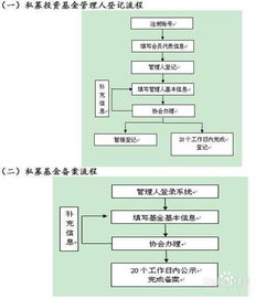 私募基金基金经理备案（私募基金经理备案任职资格备案）
