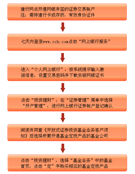 建设银行基金定投需要开通（建设银行基金定投需要开通吗）