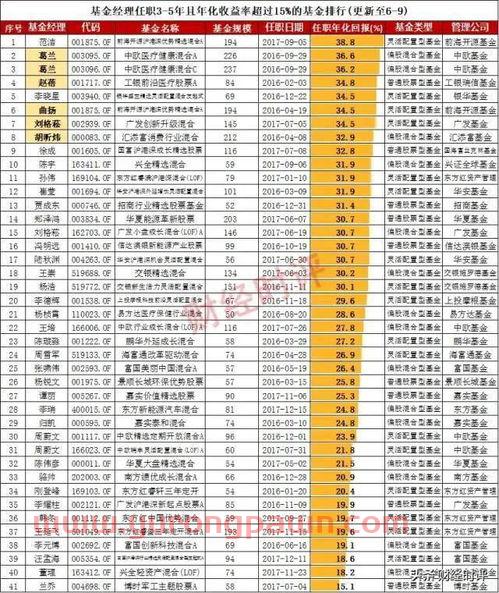 基金经理年化回报率排名（基金经理年化回报率排名前十）