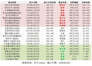 金牛奖基金经理排名葛兰（各大基金公司金牛奖基金经理）