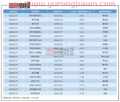 诺安基金怎么看收益（诺安基金哪只业绩较好）
