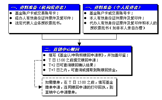 十年前的基金怎么样买的（十年前买的基金现在赎回怎么算）