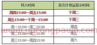 基金第二周收益怎么看（基金周二确认份额 周三查看收益）