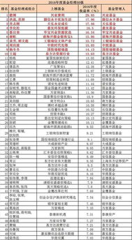 生育基金经理收入排名（生育基金经理收入排名前十）