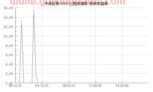 中信证券怎么看基金收益率（中信证券怎么看基金收益率多少）