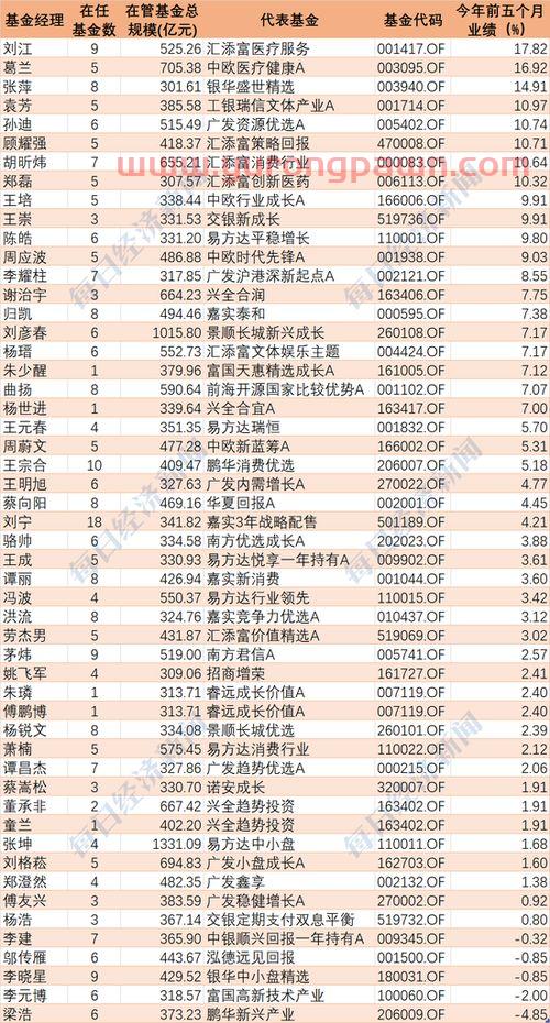 龙湖地产基金经理排名表（龙湖基金小镇*消息）