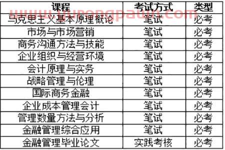 金融的要学什么专业知识点（金融要学哪些专业）