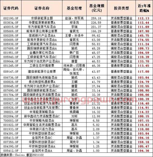 基金收益图近一年怎么看（基金收益表怎么看）