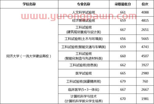 金融学的大学分数线（金融学专业录取分数）