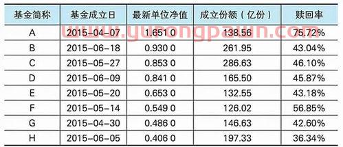 赎回基金的月份怎么看收益（基金赎回怎么看当天的收益）