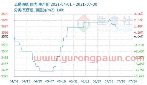 八月份废品纸回收价格表（2020年8月废纸价格走势）