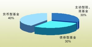 保守型基金买什么好(保守型基金买什么好一点)