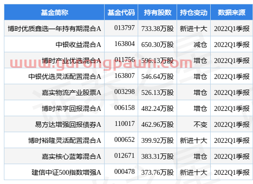 5月20日圆通速递涨6.71%，博时优质鑫选一年持有期混合A基金重仓该股