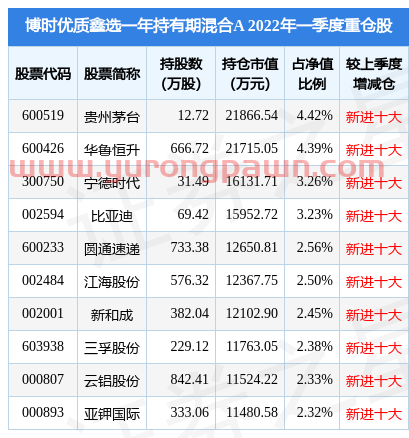 5月20日圆通速递涨6.71%，博时优质鑫选一年持有期混合A基金重仓该股