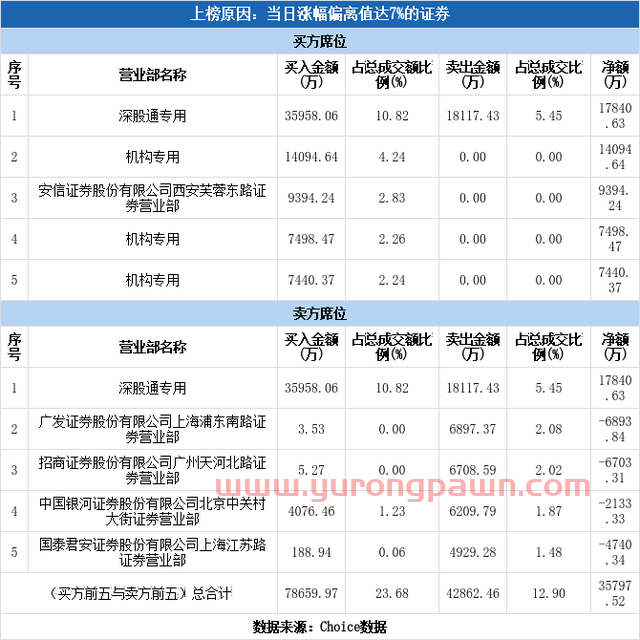 多主力现身龙虎榜，中国宝安涨停（06-10）