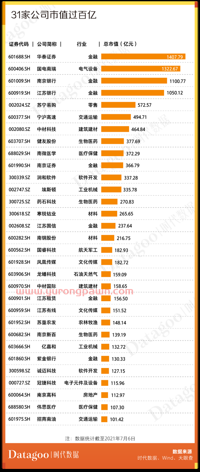 A股资本地图南京篇：98家公司上市，市值近1.4万亿，超六成为细分领域龙头