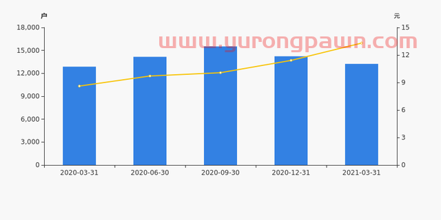 凤凰光学股东户数下降7.00%，户均持股23.86万元