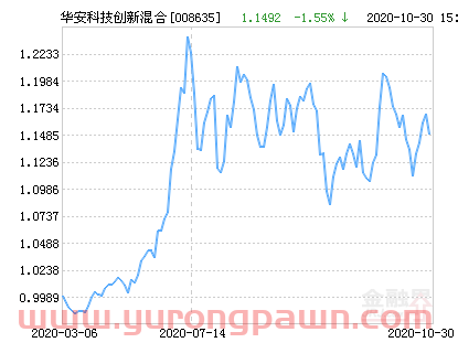 华安科技创新混合基金最新净值跌幅达1.55%