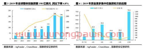 国泰君安证券：从田园到舌尖 纵览全球投融资新风口