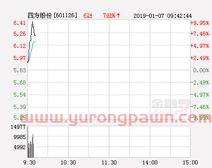 快讯：四方股份涨停 报于6.41元