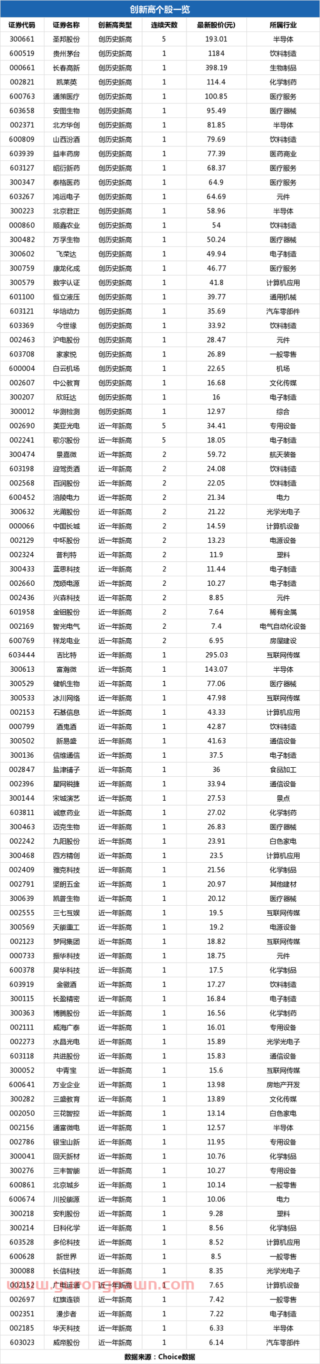 北京君正盘中*63.48元创历史新高，总市值118.7亿元