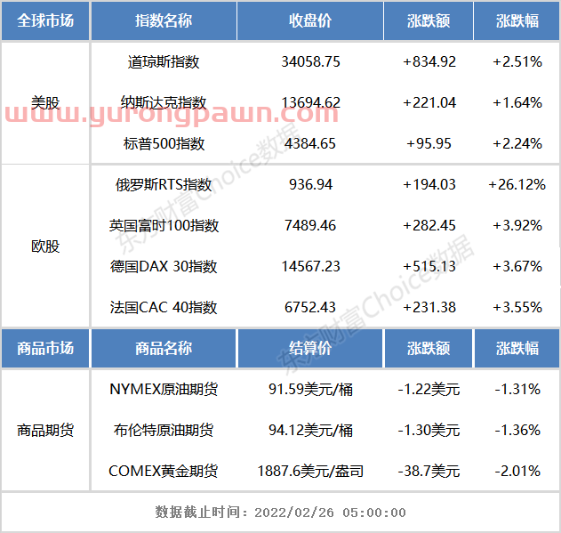 隔夜外盘：欧美股市全线大涨！道指涨超800点、标普涨逾2% 俄股暴涨26.12%