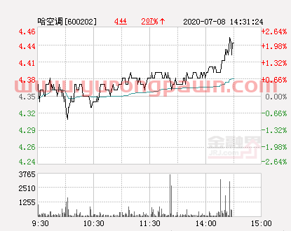 哈空调大幅拉升2.07% 股价创近2个月新高