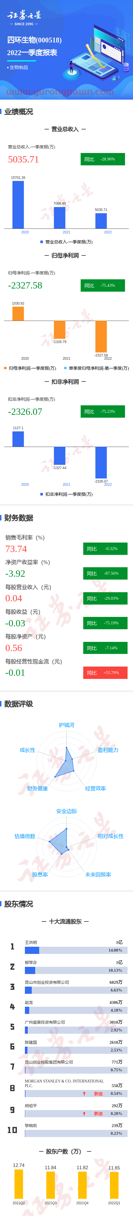 图解四环生物一季报：第一季度单季净利润同比减75.43%