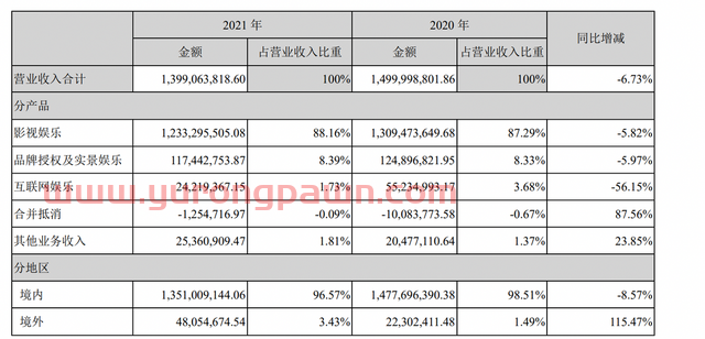 华谊兄弟“瘦身”策略生效，归母净利润同增76%，贯彻三大发展战略助归健康发展快车道