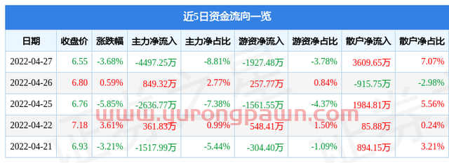 异动快报：华发股份（600325）4月28日9点35分封涨停板