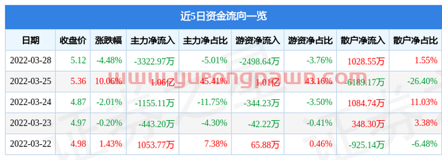 异动快报：南极电商（002127）3月29日10点40分封涨停板