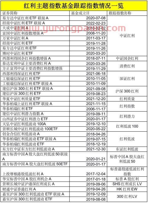 市场震荡布局红利基金避震？投资技巧来了