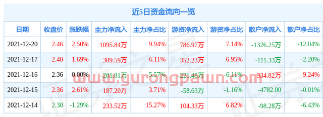 异动快报：北辰实业（601588）12月21日14点8分封涨停板