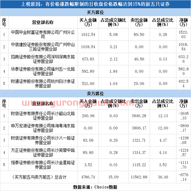 实力营业部现身龙虎榜，华民股份跌停（10-27）