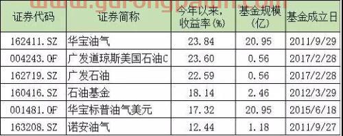 假如国际油价继续上涨 你知道买哪只基金吗？