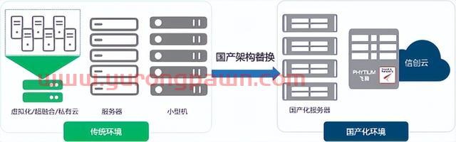 国产化背景下，如何进行灾备建设？