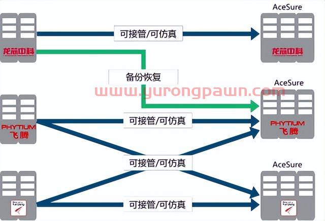 国产化背景下，如何进行灾备建设？