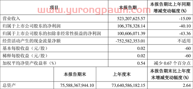 华安证券：2022年一季度净利润1.06亿元 同比下降40.10%