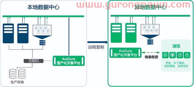 国产化背景下，如何进行灾备建设？