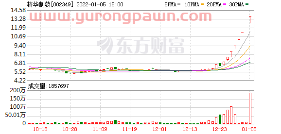 多主力现身龙虎榜，精华制药涨停（01-05）