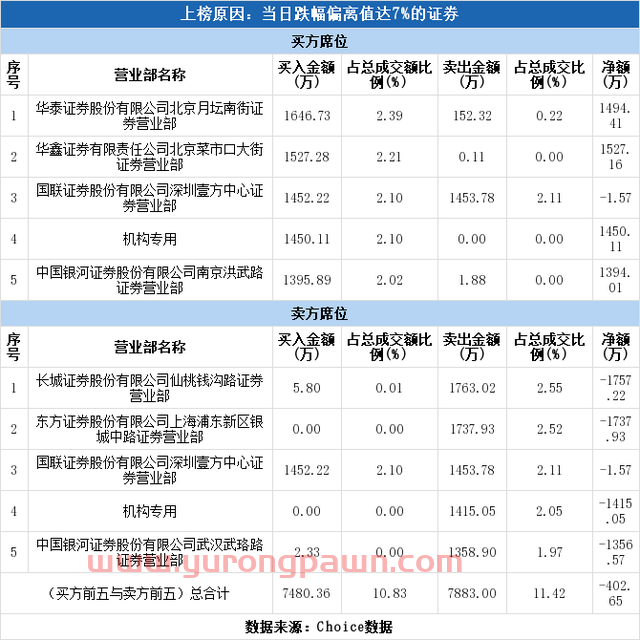 多主力现身龙虎榜，北陆药业跌停（06-18）